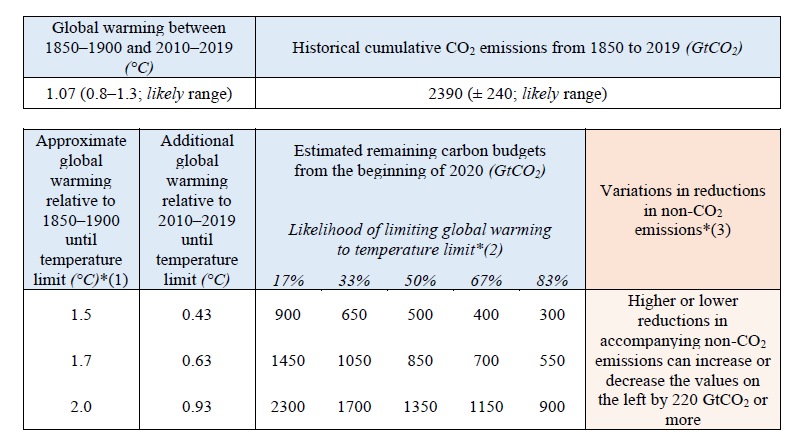 carbonbudgets
