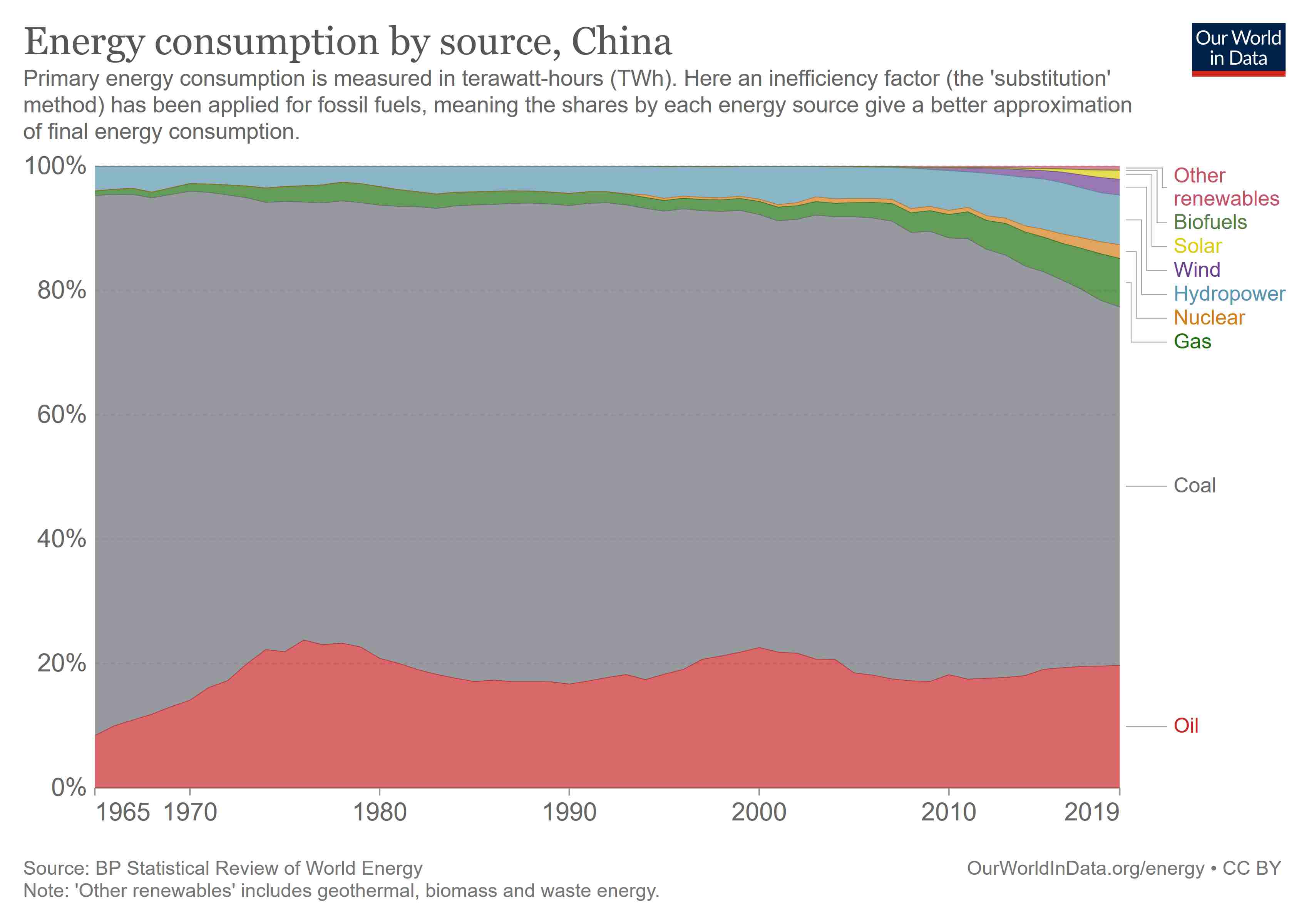 energy consumption by source and region