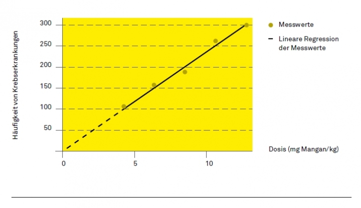 Das Linear-No-Threshold-Modell