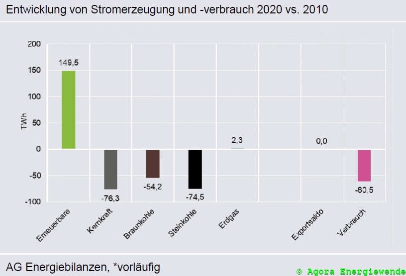 Deutschlands Atomausstieg auf Kurs, aber noch nicht am Ziel