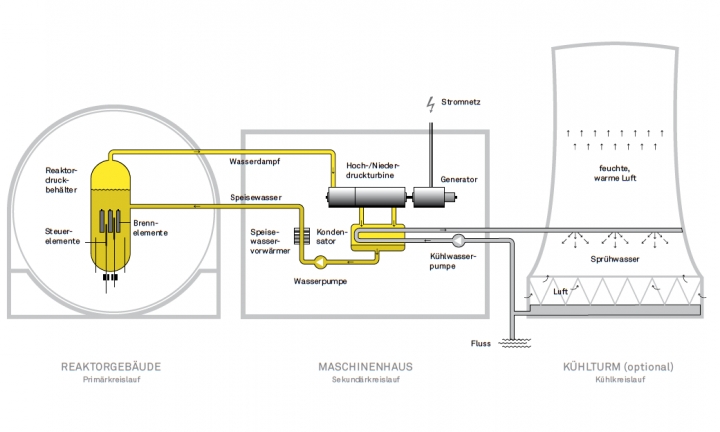 Siedewasserreaktor