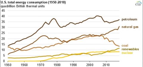 Atomstrom stagniert seit Jahren in den USA (Graphic: U.S. Energy Information Administration)