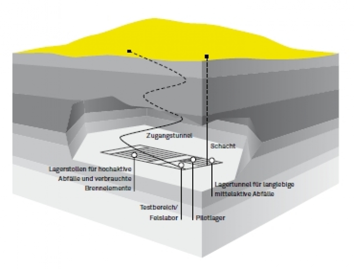 Geologisches Tiefenlager