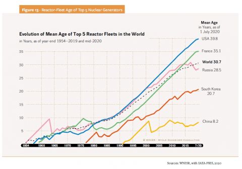 Die AKW's altern vor allem in den USA und Frankreich rasant